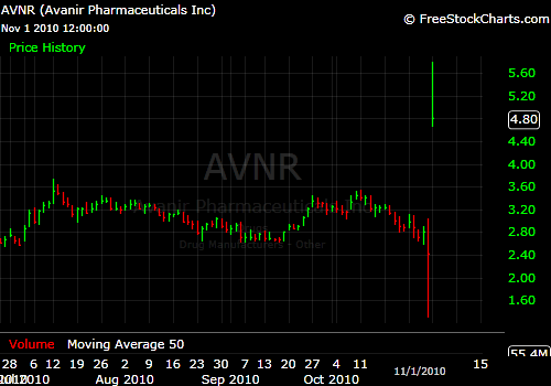 Avnr Stock Chart