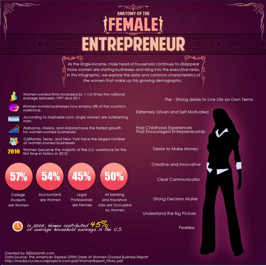 Anatomy of Female Entrepreneur